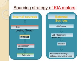 Sourcing strategy of KIA motors:
Internal sources
Job
posting(Board)
Intranet
Succession
plans
Referrals
External
Sources
Ads(News)
Job Placement
Agencies
Internet
Placements through
colleges and universities
 