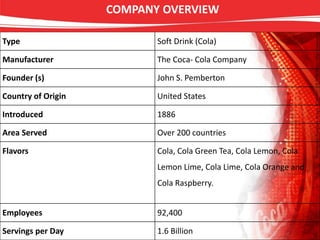 Type Soft Drink (Cola)
Manufacturer The Coca- Cola Company
Founder (s) John S. Pemberton
Country of Origin United States
Introduced 1886
Area Served Over 200 countries
Flavors Cola, Cola Green Tea, Cola Lemon, Cola
Lemon Lime, Cola Lime, Cola Orange and
Cola Raspberry.
Employees 92,400
Servings per Day 1.6 Billion
COMPANY OVERVIEW
 