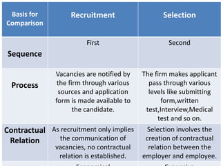 Basis for
Comparison
Recruitment Selection
Sequence
First Second
Process
Vacancies are notified by
the firm through various
sources and application
form is made available to
the candidate.
The firm makes applicant
pass through various
levels like submitting
form,written
test,Interview,Medical
test and so on.
Contractual
Relation
As recruitment only implies
the communication of
vacancies, no contractual
relation is established.
Selection involves the
creation of contractual
relation between the
employer and employee.
 