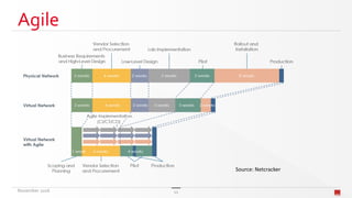 Agile
Source: Netcracker
November 2016 11
 