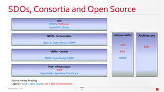 SDOs, Consortia and Open Source
Source: Heavy Reading
Legend – blue = open source, red = SDO or consortium
Interoperability
ATIS
MEF
OPNFV
OSS
OPNFV, TMForum
OpenNMS, Drools
NFVO - Orchestration
Open-O, Open Mano, ECOMP
VNFM - Control
ONOS, OpenDaylight, ONF
VIM - Infrastructure
3GPP
OpenStack, OpenFlow, Cloudstack
Architecture
ETSI
November 2016 19
 