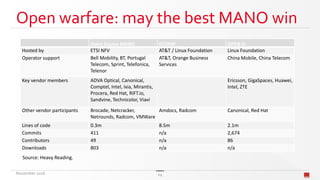 Open warfare: may the best MANO win
November 2016 24
Open Source MANO ECOMP OPEN-O
Hosted by ETSI NFV AT&T / Linux Foundation Linux Foundation
Operator support Bell Mobility, BT, Portugal
Telecom, Sprint, Telefonica,
Telenor
AT&T, Orange Business
Services
China Mobile, China Telecom
Key vendor members ADVA Optical, Canonical,
Comptel, Intel, Ixia, Mirantis,
Procera, Red Hat, RIFT.io,
Sandvine, Technicolor, Viavi
Ericsson, GigaSpaces, Huawei,
Intel, ZTE
Other vendor participants Brocade, Netcracker,
Netrounds, Radcom, VMWare
Amdocs, Radcom Canonical, Red Hat
Lines of code 0.3m 8.5m 2.1m
Commits 411 n/a 2,674
Contributors 49 n/a 86
Downloads 803 n/a n/a
Source: Heavy Reading.
 