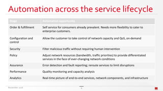 Automation across the service lifecycle
Stage Automation opportunity
Order & fulfillment Self service for consumers already prevalent. Needs more flexibility to cater to
enterprise customers.
Configuration and
control
Allow the customer to take control of network capacity and QoS, on-demand
Security Filter malicious traffic without requiring human intervention
Policy Adjust network resources (bandwidth, traffic priorities) to provide differentiated
services in the face of ever-changing network conditions
Assurance Error detection and fault reporting; reroute services to limit disruptions
Performance Quality monitoring and capacity analysis
Analytics Real-time picture of end-to-end services, network components, and infrastructure
November 2016 6
 