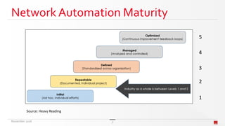 Network Automation Maturity
Source: Heavy Reading
1
5
4
3
2
November 2016 7
 