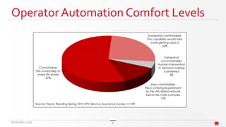 Operator Automation Comfort Levels
November 2016 8
 
