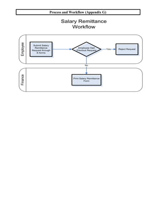 Workflow Appendix HR Process and Workflow for any business | PDF