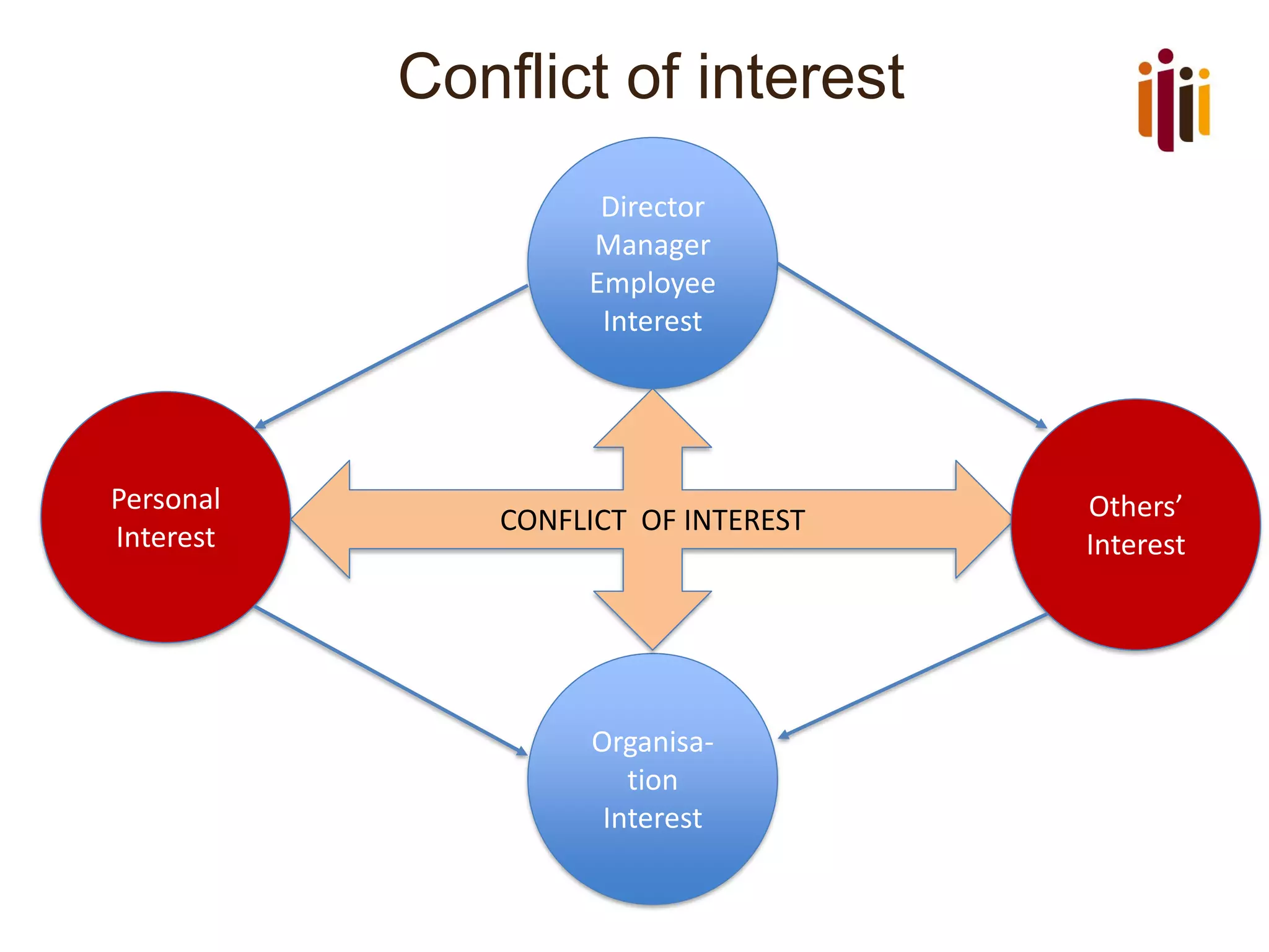 Conflict of interest
Director
Manager
Employee
Interest
Organisa-
tion
Interest
CONFLICT OF INTEREST
Personal
Interest
Others’
Interest
 