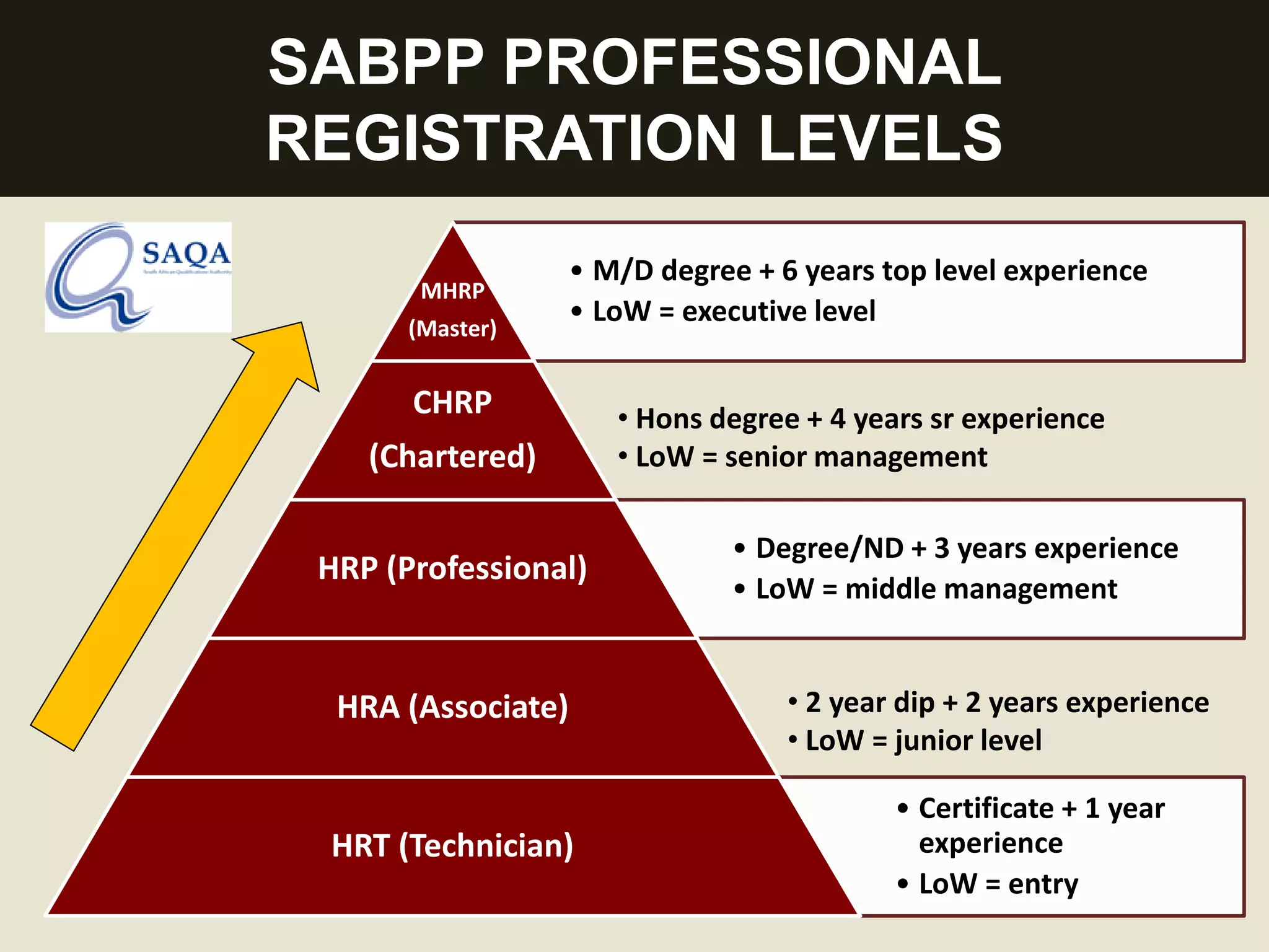 SABPP PROFESSIONAL
REGISTRATION LEVELS
• M/D degree + 6 years top level experience
• LoW = executive level
MHRP
(Master)
CHRP
(Chartered)
• Degree/ND + 3 years experience
• LoW = middle management
HRP (Professional)
HRA (Associate)
• Certificate + 1 year
experience
• LoW = entry
HRT (Technician)
• Hons degree + 4 years sr experience
• LoW = senior management
• 2 year dip + 2 years experience
• LoW = junior level
 