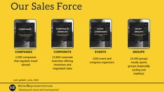 Our Sales Force
EVENTS
COMPANIES CORPORATE
2,500 companies
that regularly travel
abroad
Last update: June, 2022
HotelRepresentatives
GROUPS
13,800 corporate
branches offering
incentives and
negotiated rates
1250 event and
congress organizers
15,400 groups
mostly sports
groups (especially
cycling and
triathlon)
"Global growth starts with local expertise"
 