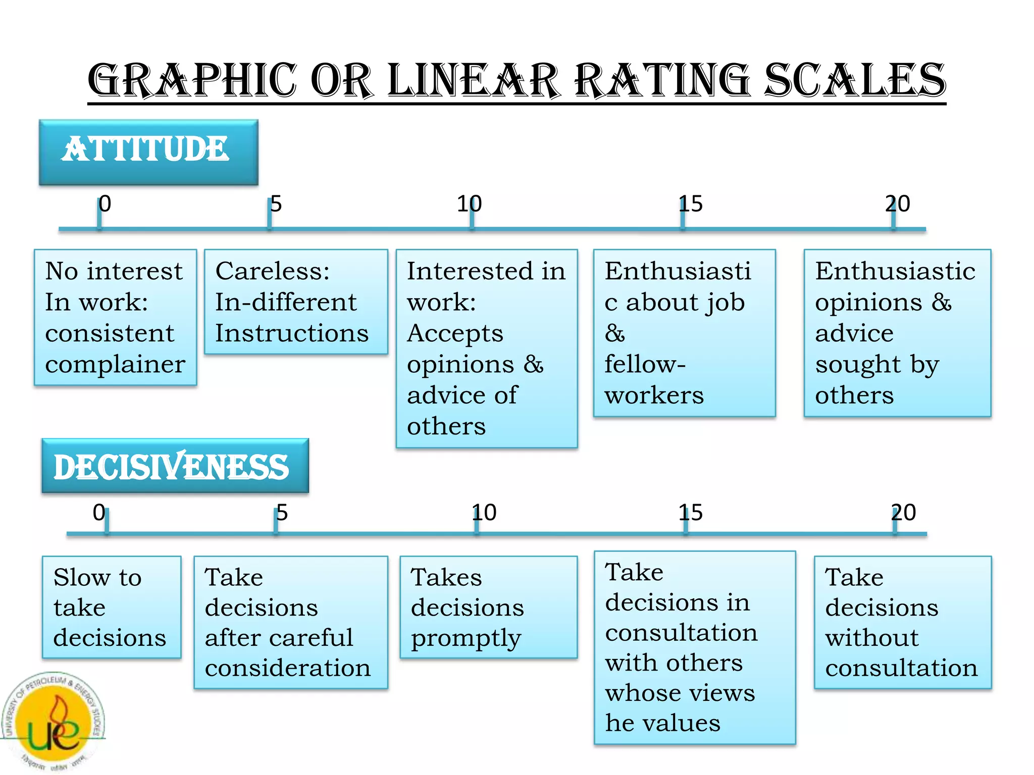 Graphic or Linear Rating Scales
 Attitude
    0              5              10               15             20

No interest   Careless:       Interested in   Enthusiasti    Enthusiastic
In work:      In-different    work:           c about job    opinions &
consistent    Instructions    Accepts         &              advice
complainer                    opinions &      fellow-        sought by
                              advice of       workers        others
                              others
Decisiveness
   0               5               10              15             20

Slow to       Take            Takes           Take           Take
take          decisions       decisions       decisions in   decisions
decisions     after careful   promptly        consultation   without
              consideration                   with others    consultation
                                              whose views
                                              he values
 
