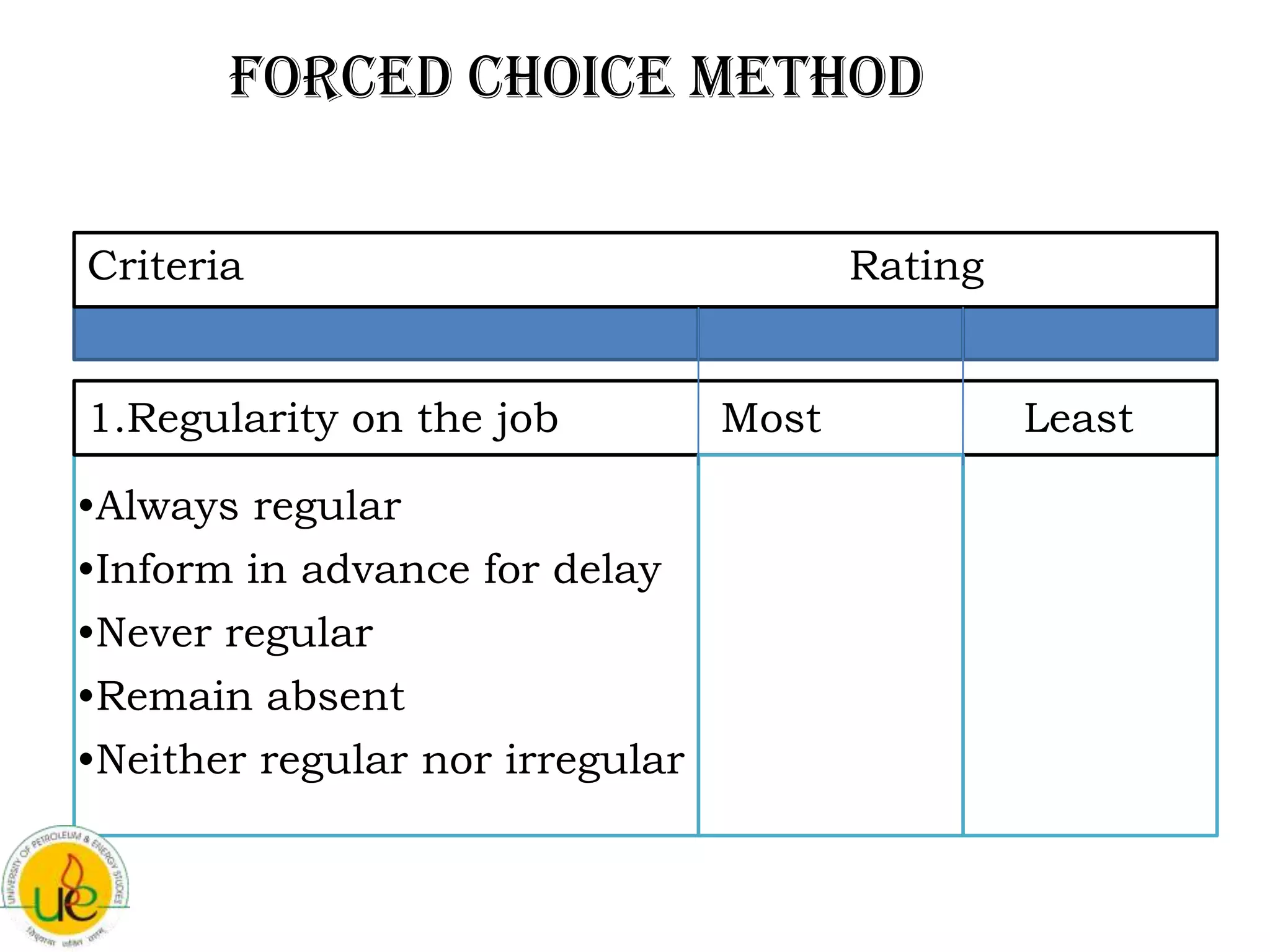 Forced choice method

Criteria                                Rating


1.Regularity on the job          Most            Least

•Always regular
•Inform in advance for delay
•Never regular
•Remain absent
•Neither regular nor irregular
 