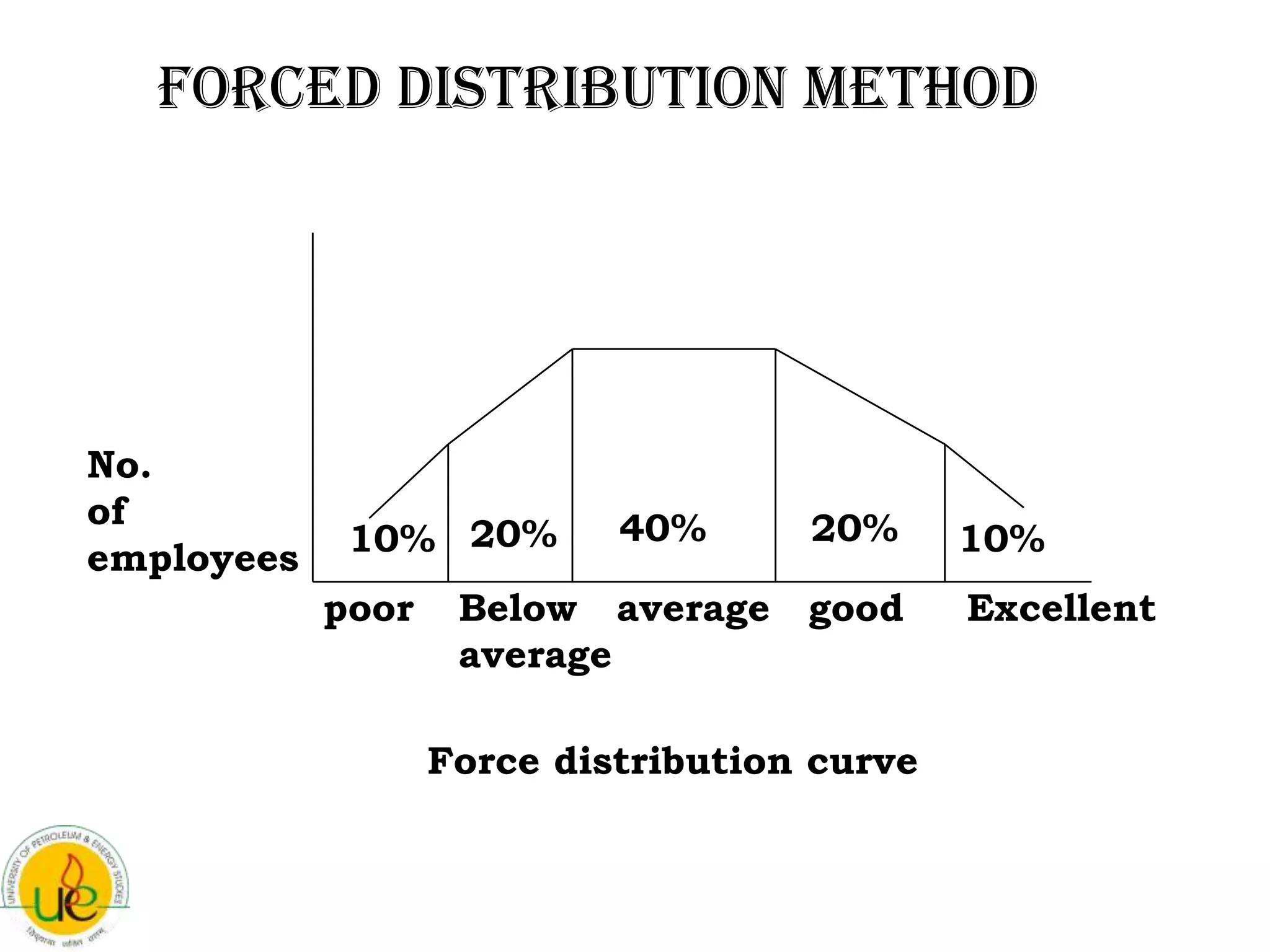 Forced distribution method




No.
of                          40%      20%
employees    10% 20%                          10%
            poor    Below average good        Excellent
                    average

                   Force distribution curve
 