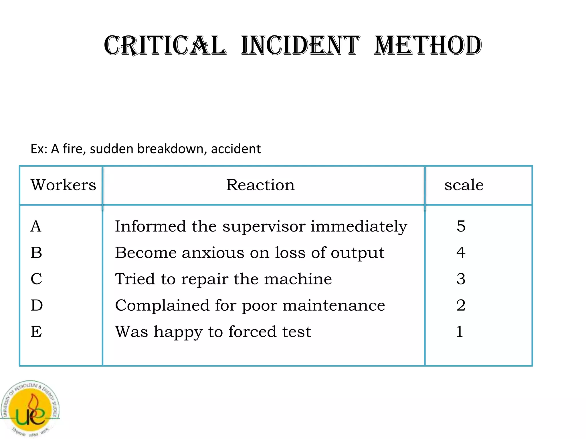 Critical Incident method


Ex: A fire, sudden breakdown, accident

Workers                         Reaction           scale

A            Informed the supervisor immediately    5
B            Become anxious on loss of output       4
C            Tried to repair the machine            3
D            Complained for poor maintenance        2
E            Was happy to forced test               1
 