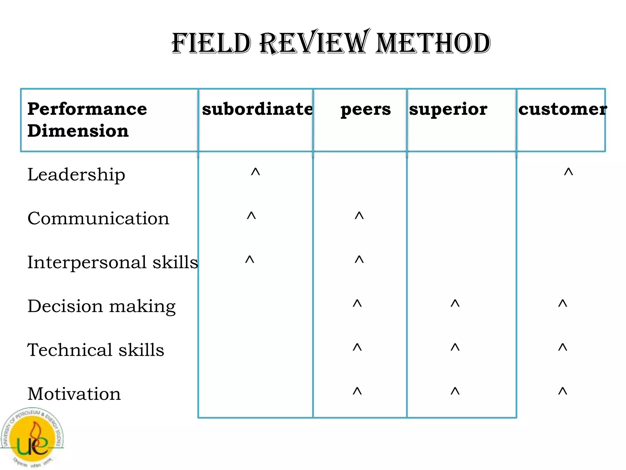 Field review method

Performance            subordinate   peers superior   customer
Dimension

Leadership                 ^                              ^

Communication              ^          ^

Interpersonal skills       ^          ^

Decision making                       ^        ^         ^

Technical skills                      ^        ^         ^

Motivation                            ^        ^         ^
 