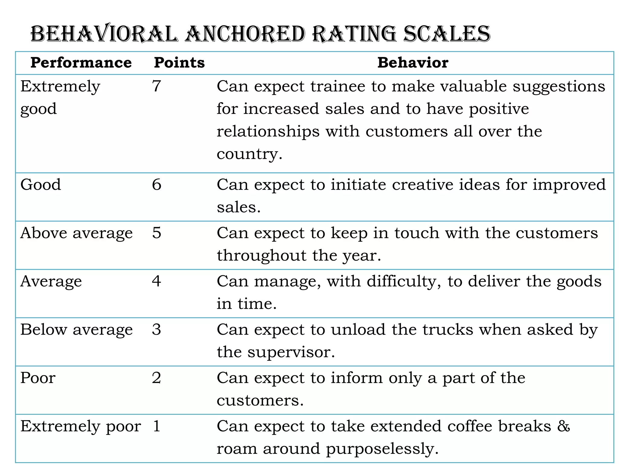 Behavioral Anchored Rating Scales
 Performance    Points                       Behavior
Extremely       7        Can expect trainee to make valuable suggestions
good                     for increased sales and to have positive
                         relationships with customers all over the
                         country.
Good            6        Can expect to initiate creative ideas for improved
                         sales.
Above average   5        Can expect to keep in touch with the customers
                         throughout the year.
Average         4        Can manage, with difficulty, to deliver the goods
                         in time.
Below average   3        Can expect to unload the trucks when asked by
                         the supervisor.
Poor            2        Can expect to inform only a part of the
                         customers.
Extremely poor 1         Can expect to take extended coffee breaks &
                         roam around purposelessly.
 