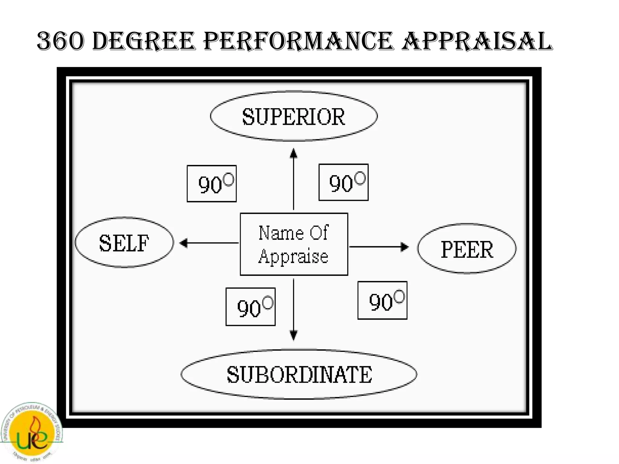 360 degree performance appraisal
 