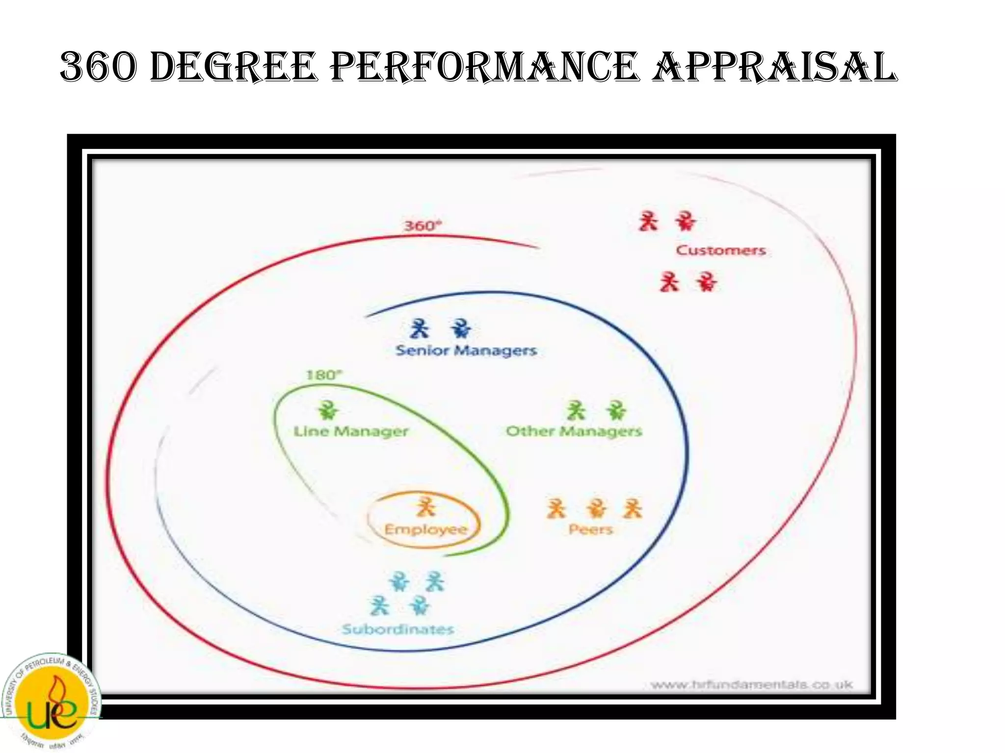 360 degree performance appraisal
 