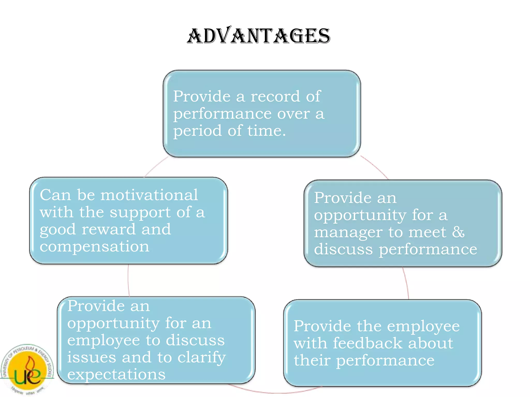 Advantages

                Provide a record of
                performance over a
                period of time.


Can be motivational              Provide an
with the support of a            opportunity for a
good reward and                  manager to meet &
compensation                     discuss performance


   Provide an
   opportunity for an          Provide the employee
   employee to discuss         with feedback about
   issues and to clarify       their performance
   expectations
 
