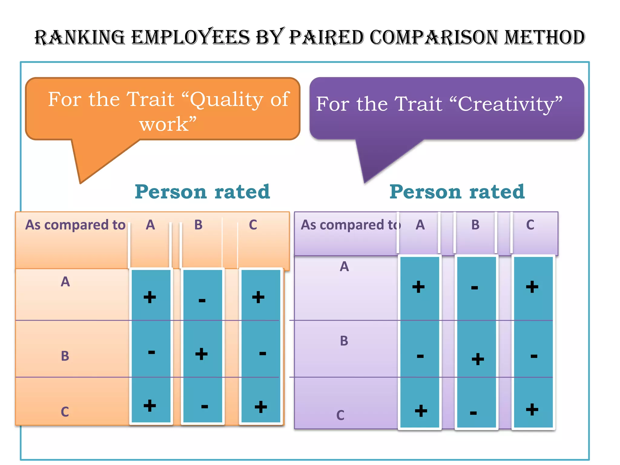 Ranking employees by paired comparison Method

   For the Trait “Quality of             For the Trait “Creativity”
            work”


                 Person rated                      Person rated
As compared to   A     B        C       As compared to A       B       C

                                             A             -       +   +
    A            +          -       +                          -
                 +     -        +                     +                +

                                             B             +       -   +
    B             --   ++           -
                                    -                 -        +       -

    C            ++    --       +
                                +           C         ++       -+      +
                                                                       -
 