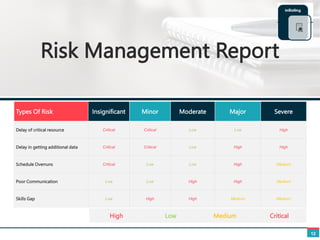 12
Types Of Risk Insignificant Minor Moderate Major Severe
Delay of critical resource Critical Critical Low Low High
Delay in getting additional data Critical Critical Low High High
Schedule Overruns Critical Low Low High Medium
Poor Communication Low Low High High Medium
Skills Gap Low High High Medium Medium
High Low Medium Critical
Risk Management Report
 