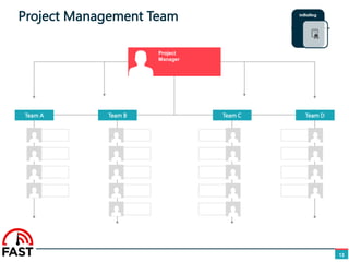 Project Management Team
13
Team A Team B Team C Team D
Project
Manager
 