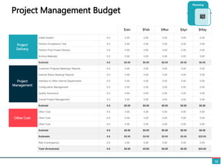Project Management Budget
15
$Jan $Feb $Mar $Apr $May
Install System 0.0 0.00 0.00 0.00 0.00 0.00
Perform Acceptance Test 0.0 0.00 0.00 0.00 0.00 0.00
Perform Post Project Review 0.0 0.00 0.00 0.00 0.00 0.00
Archive Materials 0.0 0.00 0.00 0.00 0.00 0.00
Subtotal 0.0 $0.00 $0.00 $0.00 $0.00 $0.00
Customer Progress Meetings/ Reports 0.0 0.00 0.00 0.00 0.00 0.00
Internal Status Meeting/ Reports 0.0 0.00 0.00 0.00 0.00 0.00
Interface to Other Internal Departments 0.0 0.00 0.00 0.00 0.00 0.00
Configuration Management 0.0 0.00 0.00 0.00 0.00 0.00
Quality Assurance 0.0 0.00 0.00 0.00 0.00 0.00
Overall Project Management 0.0 0.00 0.00 0.00 0.00 0.00
Subtotal 0.0 $0.00 $0.00 $0.00 $0.00 $0.00
Other Cost 0.0 0.00 0.00 0.00 0.00 0.00
Other Cost 0.0 0.00 0.00 0.00 0.00 0.00
Other Cost 0.0 0.00 0.00 0.00 0.00 0.00
Subtotal 0.0 $0.00 $0.00 $0.00 $0.00 $0.00
Subtotals 0.0 $5.00 $5.00 $5.00 $5.00 $25.00
Risk (Contingency) 0.0 0.00 0.00 0.00 0.00 0.00
Total (Scheduled) 0.0 $5.00 $5.00 $5.00 $5.00 $25.00
Project
Management
Project
Delivery
Other Cost
 