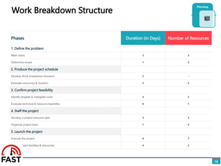 Work Breakdown Structure
16
Phases Duration (in Days) Number of Resources
1. Define the problem
Meet users 2 2
Determine scope 1 2
2. Produce the project schedule
Develop Work breakdown structure 2 -
Estimate resources & duration 2 3
3. Confirm project feasibility
Identify tangible & intangible costs 4 2
Evaluate technical & resource feasibility 6 1
4. Staff the project
Develop a project resource plan 3 2
Organize project team 7 5
5. Launch the project
Execute the project 8 7
Set up project facilities & resources 4 3
 