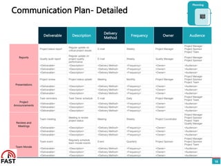 Communication Plan- Detailed
18
Deliverable Description
Delivery
Method
Frequency Owner Audience
Reports
Project status report
Regular update on
critical project issues
E-mail Weekly Project Manager
Project Manager
Project Sponsor
Project Team
Quality audit report
Regular update on
project quality
performance
E-mail Weekly Quality Manager
Project Manager
Project Sponsor
<Deliverable> <Description> <Delivery Method> <Frequency> <Owner> <Audience>
<Deliverable> <Description> <Delivery Method> <Frequency> <Owner> <Audience>
<Deliverable> <Description> <Delivery Method> <Frequency> <Owner> <Audience>
Presentations
Project review Project status update Meeting Monthly Project Manager
Project Manager
Project Sponsor
Project Team
<Deliverable> <Description> <Delivery Method> <Frequency> <Owner> <Audience>
<Deliverable> <Description> <Delivery Method> <Frequency> <Owner> <Audience>
<Deliverable> <Description> <Delivery Method> <Frequency> <Owner> <Audience>
Project
Announcements
Task reminders Task Owner schedule E-mail Daily Project Manager
Project Manager
Project Team
<Deliverable> <Description> <Delivery Method> <Frequency> <Owner> <Audience>
<Deliverable> <Description> <Delivery Method> <Frequency> <Owner> <Audience>
<Deliverable> <Description> <Delivery Method> <Frequency> <Owner> <Audience>
Reviews and
Meetings
Team meeting
Meeting to review
project status
Meeting Weekly Project Coordinator
Project Manager
Project Sponsor
Project Team
Quality Manager
<Deliverable> <Description> <Delivery Method> <Frequency> <Owner> <Audience>
<Deliverable> <Description> <Delivery Method> <Frequency> <Owner> <Audience>
<Deliverable> <Description> <Delivery Method> <Frequency> <Owner> <Audience>
Team Morale
Team event
Regularly schedule
team morale events
Event Quarterly Project Sponsor
Project Manager
Project Sponsor
Project Team
<Deliverable> <Description> <Delivery Method> <Frequency> <Owner> <Audience>
<Deliverable> <Description> <Delivery Method> <Frequency> <Owner> <Audience>
<Deliverable> <Description> <Delivery Method> <Frequency> <Owner> <Audience>
 