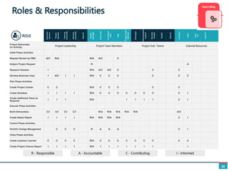 Roles & Responsibilities
20
ROLE
Executive
Sponsor
Project
Sponsor
Steering
Committe
Advisory
Committe
Role
#5
Project
Manager
Tech
Lead
Functional
Lead
SME
Project
Team
Member
Developer
Administrative
support
Business
Analyst
Role#4
Role
#5
Consultant
PMO
Role
#3
Role
#4
Project Deliverable
(or Activity)
Project Leadership Project Team Members Project Sub- Teams External Resources
Initial Phase Activities
Request Review by PMO A/C R/A R/A A/C C
Subject Project Request R A
Research Solution I R/A A/C A/C C C C
Develop Business Case I A/C I I R/A C C C C C C
Plan Phase Activities
Create Project Charter C C R/A C C C C C
Create Schedule I I I I R/A C C C C C C C C I
Create Additional Plans as
Required
I I I R/A I I I I C I
Execute Phase Activities
Build Deliverables C/I C/I C/I C/I R/A R/A R/A R/A R/A A/C
Create Status Report I I I I R/A R/A R/A R/A C I
Control Phase Activities
Perfotm Change Management C C C R A A A C I
Close Phase Activities
Create Lessions Learned C C C C R/A C C C C C C C C C
Create Project Closure Report I I I I R/A I I I I I I I I
R - Responsible A - Accountable C - Contributing I - Informed
 