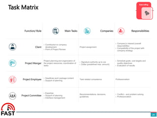 Task Matrix
21
Function/ Role Main Tasks Companies Responsibilities
Client
› Contribution to company
development
› Point of Project Review
Project assignment
› Company’s interest (overall
responsibility)
› Compatibility of the project with
company strategy
Project Manger
Project planning and organization of
the project resources, coordination of
tasks
› Signature authority up to xxx
› Dollar (predefined max. amount)
› Schedule goals, cost targets and
quality objectives
› Evaluation of results
Project Employee
› Deadlines work package content
› Support of planning
Task related competence Professionalism
Project Committee
› Expertise
› Support of planning
› Interface management
Recommendations, decisions,
guidelines
› Conflict – and problem solving
› Professionalism
 