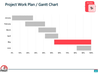 Project Work Plan / Gantt Chart
22
0% 10% 20% 30% 40% 50% 60% 70% 80% 90% 100%
June
May
April
March
February
January
 