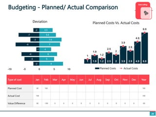 Budgeting - Planned/ Actual Comparison
25
Type of cost Jan Feb Mar Apr May Jun Jul Aug Sep Oct Nov Dec Year
Planned Cost 50 100 150
Actual Cost 100 100
Value Difference 50 -100 0 0 0 0 0 0 0 0 0 0 -50
8
5
6
4
7
7.5
5.6
4.5
-2
-5
-6
-1
-8
-3
-7
-2
-10 -5 0 5 10
Deviation
1 1.9 1.2 2.5 2 3.9 2.9 4.9 6.9
1
1.9
1.2
2.5
2
3.9
2.9
4.9
6.9
Planned Costs Vs. Actual Costs
Planned Costs Actual Costs
 