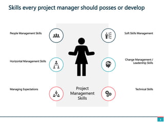 Skills every project manager should posses or develop
3
Project
Management
Skills
People Management Skills Soft Skills Management
Horizontal Management Skills
Change Management /
Leadership Skills
Managing Expectations Technical Skills
 