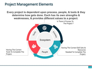 Project Management Elements
5
Is There A Process To
The Project ?
Having The Correct Skill Sets &
Resources
Needed To Complete The
Project.
Having The Correct
Tools To Complete The
Project.
Ecosystem
Every project is dependent upon process, people, & tools & they
determine how gets done. Each has its own strengths &
weaknesses, & provides different values to a project.
 