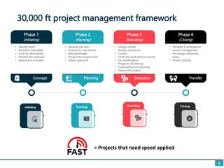 30,000 ft project management framework
6
Phase 1
(Initiating)
• Identify Need
• Establish Feasibility
• Look for alternatives
• Present the proposal
• Approval to proceed
Concept
Phase 2
(Planning)
• Develop the plan
• Assess the risk factors
• Allocate budget
• Present the project brief
• Obtain approval
Planning
Phase 3
(Executing)
• Design review
• Quality assurance
• Control
• Verify the performance results
• Do modifications
• Progress monitoring
• Forecasting and reporting
• Deliver the project
Execution
Phase 4
(Closing)
• Reviews & acceptance
• Issues management
• Re-assign remaining
tasks
• Project closing
Transfer
= Projects that need speed applied
 
