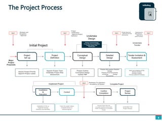 The Project Process
9
Major
Project
Proposals
Initial Project
Implement Project Complete Project
Readiness For Operation
- Acceptance Of System
Project
Justification
- Approve Project
Definition
Design Approval
- Approval of Final
Documents
Readiness for
Manufacture -
Approval to
place Contract
Strategic and
Budgetary
- Approval
Undertake
Tender
Gate 1 Gate 2
Gate 0 Gate 3
Gate 4
Undertake
Design
Project
Set-up
Project
Definition
Detailed
Design
Tender Invitation &
Assessment
Conceptual
Design
Assess Project Priority
Appoint Project Leader
Appoint Project Team
Undertake Project Risk
Assessment
Prepare Sub-system Detailed
Design
Prepare Final Documents
including: - Design
Documents
Send out Invitations (ITTS)
Receive Tenders
Evaluate Tenders
Choose preferred Company
Prepare Outline
Conceptual Design
Update PMP
Project
Review
Confirm
Completion
Control
Installation
&
Execution
Track the project status
Compare actual vs.
planned figures
Undertake Post
Project Review
Review Project Records
Complete Handover Documents
Obtain Acceptance of Completed
Project
Installation & Set up
Organise training
Develop cost estimates
Prepare Technical Design
Ensure Machine Compatibility
Prepare Safety Case
Modification
 