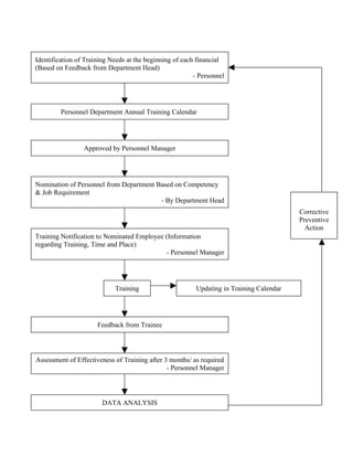 Identification of Training Needs at the beginning of each financial
(Based on Feedback from Department Head)
- Personnel
Personnel Department Annual Training Calendar
Approved by Personnel Manager
Nomination of Personnel from Department Based on Competency
& Job Requirement
- By Department Head
Training Notification to Nominated Employee (Information
regarding Training, Time and Place)
- Personnel Manager
Training Updating in Training Calendar
Feedback from Trainee
Assessment of Effectiveness of Training after 3 months/ as required
- Personnel Manager
DATA ANALYSIS
Corrective
Preventive
Action
 