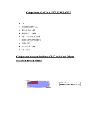 Competitors of AVIVA LIFE INSURANCE



     LIC
     ICICI PRUDENTIAL.
     BIRLA SUN LIFE
     BAJAJ.ALLIANZE
     S.B.I LIFE INSURANCE
     HDFC STANDARD LIFE
     TATA AIG
     MAX NEWYORK
     MET LIFE


Comparison between the share of LIC and other Private
Players in Indian Market




            22%

                                          LIC

                                          Private Players


                             78%
 