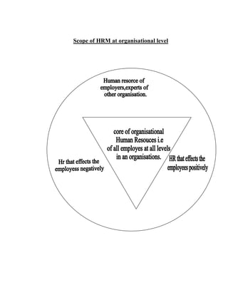 Scope of HRM at organisational level
 