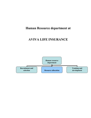 Human Resource department at


         AVIVA LIFE INSURANCE




                   Human resource
                     department


Recruitment and                         Training and
   selection      Resource allocation   development
 