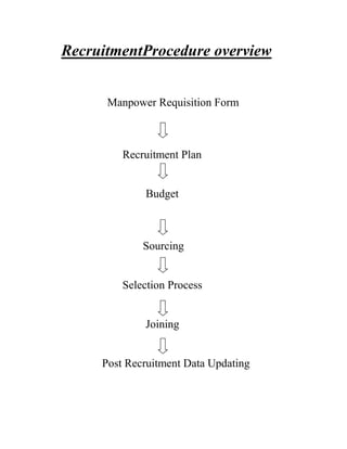 RecruitmentProcedure overview


      Manpower Requisition Form



         Recruitment Plan


             Budget



             Sourcing


         Selection Process


             Joining


     Post Recruitment Data Updating
 