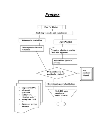 Process

                               Plan For Hiring


                    Analyzing vacancies and recruitments


    Vacancy due to attrition
                                                 New Position

    Due diligence & internal
    evaluation                        Present as a business case for
                                      Chairman Approval



                                         Recruitment approval
                                         process



                                                                       Job
                                  Decision: Should the
                                                                       positions
                                  position be retained?
                                                                       Merged



                                  Recruitment approval guidelines
   Engineer/MBA‟s
   NO simple                             Circle HR sends
    graduates                             recruitment
   Stable work                           format to entity
    retention history                     HR
   Salary hike 15-20
    %
   Age as per average
    team age
   Work ex as per
    agreed Range
 