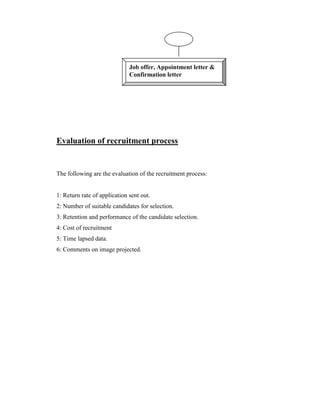 Job offer, Appointment letter &
                              Confirmation letter




Evaluation of recruitment process


The following are the evaluation of the recruitment process:


1: Return rate of application sent out.
2: Number of suitable candidates for selection.
3: Retention and performance of the candidate selection.
4: Cost of recruitment
5: Time lapsed data.
6: Comments on image projected.
 