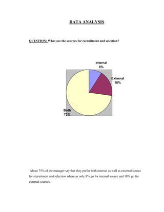 DATA ANALYSIS



QUESTION: What are the sources for recruitment and selection?




                                                   Internal
                                                     9%


                                                               External
                                                                18%




                          Both
                          73%




About 75% of the manager say that they prefer both internal as well as external source
for recruitment and selection where as only 9% go for internal source and 18% go for
external sources.
 
