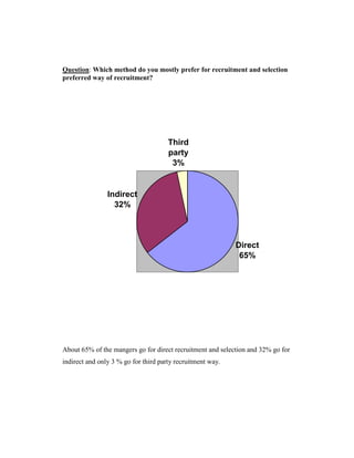 Question: Which method do you mostly prefer for recruitment and selection
preferred way of recruitment?




                                      Third
                                      party
                                       3%


                Indirect
                  32%



                                                            Direct
                                                             65%




About 65% of the mangers go for direct recruitment and selection and 32% go for
indirect and only 3 % go for third party recruitment way.
 