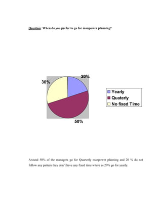 Question: When do you prefer to go for manpower planning?




                                        20%
         30%

                                                                Yearly
                                                                Quaterly
                                                                No fixed Time



                                   50%




Around 50% of the managers go for Quarterly manpower planning and 20 % do not
follow any pattern they don‟t have any fixed time where as 20% go for yearly.
 