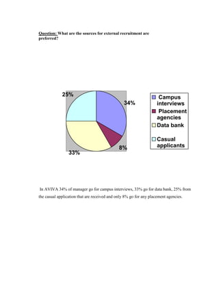 Question: What are the sources for external recruitment are
preferred?




             25%                                                     Campus
                                                 34%                interviews
                                                                     Placement
                                                                    agencies
                                                                    Data bank

                                                                    Casual
                                              8%                    applicants
                 33%




In AVIVA 34% of manager go for campus interviews, 33% go for data bank, 25% from
the casual application that are received and only 8% go for any placement agencies.
 