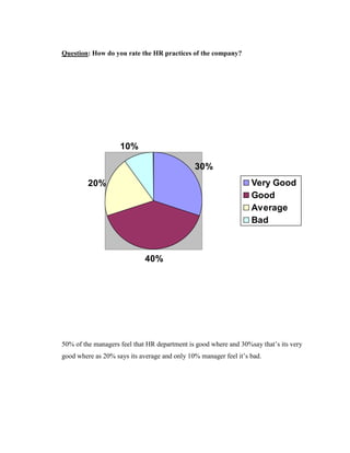 Question: How do you rate the HR practices of the company?




                    10%

                                              30%
         20%                                                      Very Good
                                                                  Good
                                                                  Average
                                                                  Bad



                             40%




50% of the managers feel that HR department is good where and 30%say that‟s its very
good where as 20% says its average and only 10% manager feel it‟s bad.
 