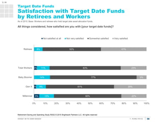 38
Q. 84
Target Date Funds
Satisfaction with Target Date Funds
by Retirees and Workers
As of 2015. Base: Workers and retir...