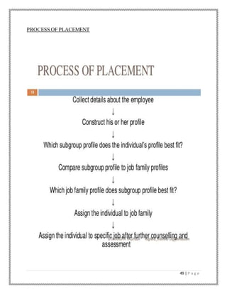 49 | P a g e
PROCESS OF PLACEMENT
 